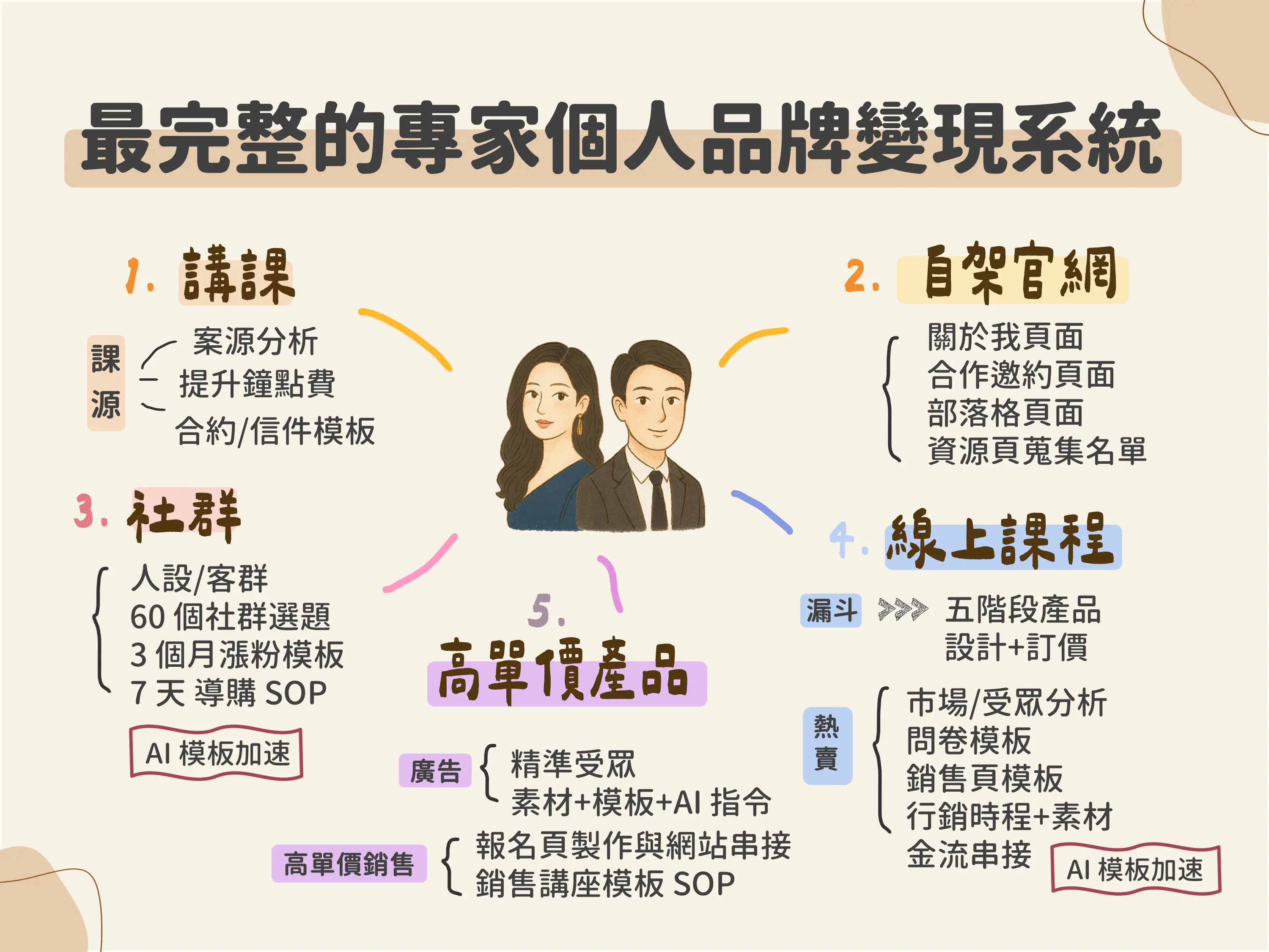 專家個人品牌變現地圖