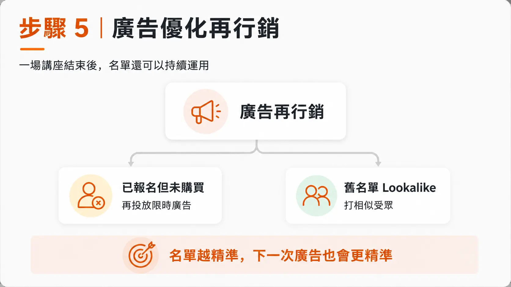廣告再行銷