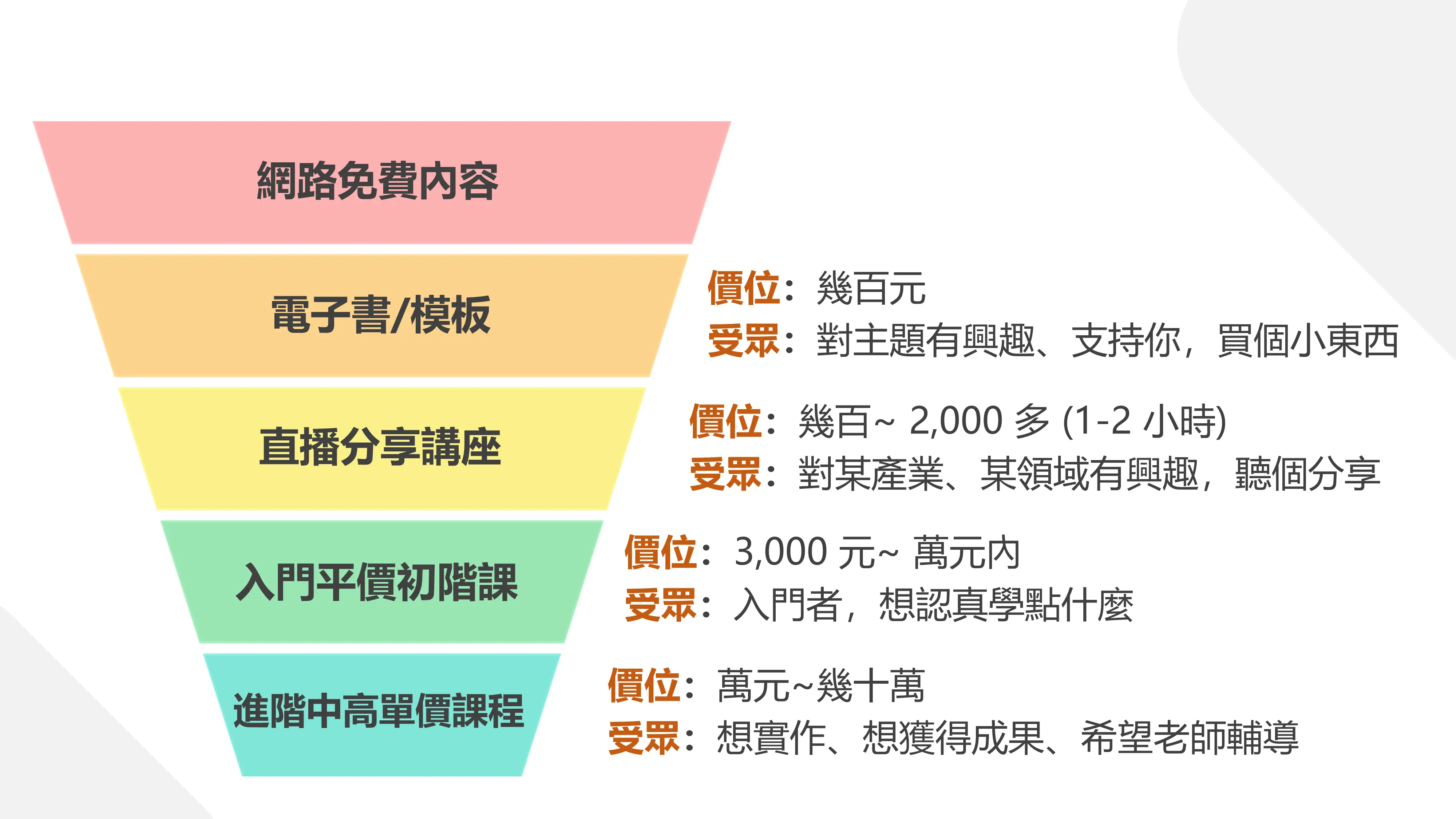 如何賣課程04