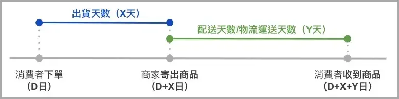出貨天數與物流運送天數的時間軸示意圖