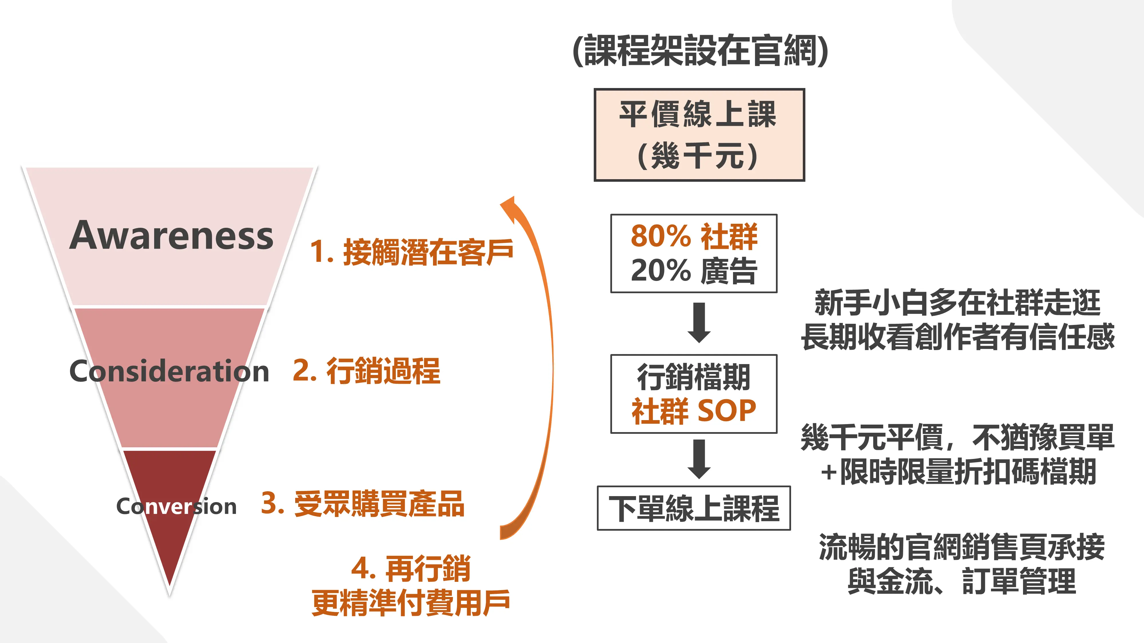 如何賣課程03