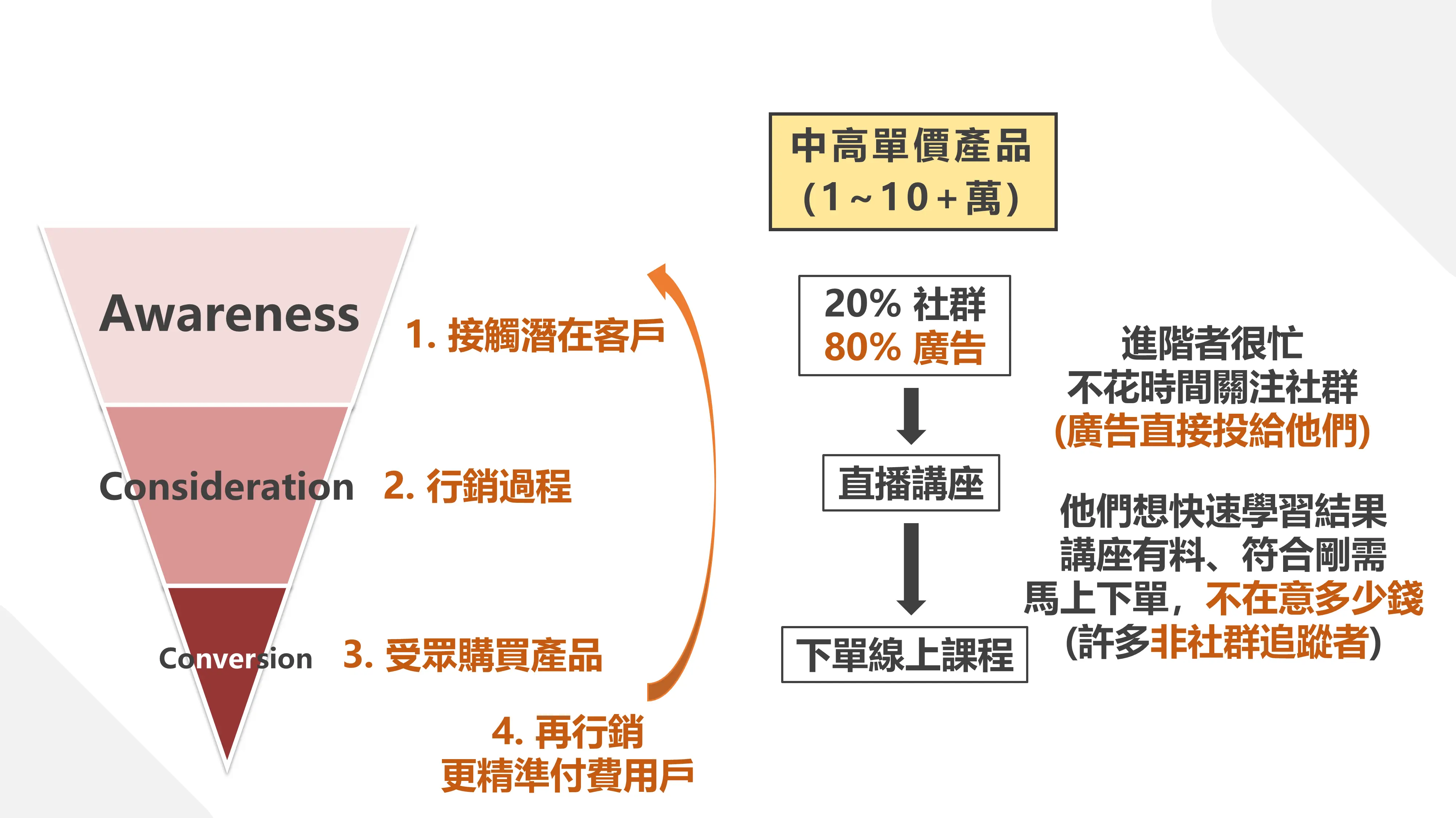 如何賣課程05