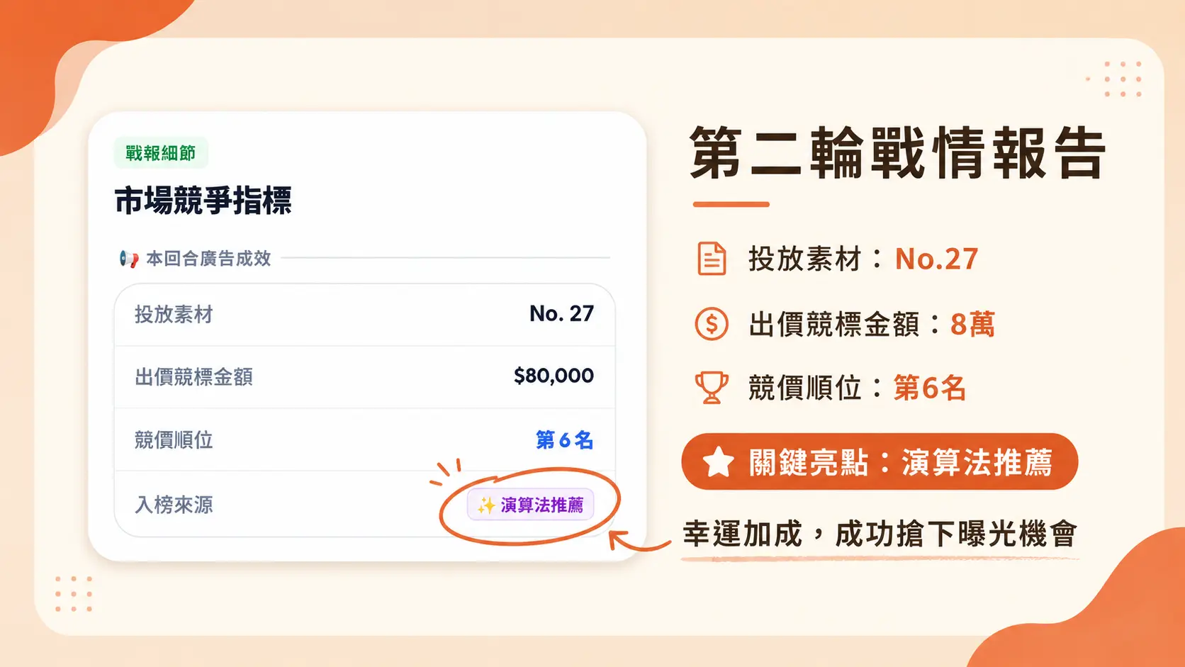 第二輪戰情報告:出價 8 萬、競價順位第 6 名、獲演算法推薦曝光